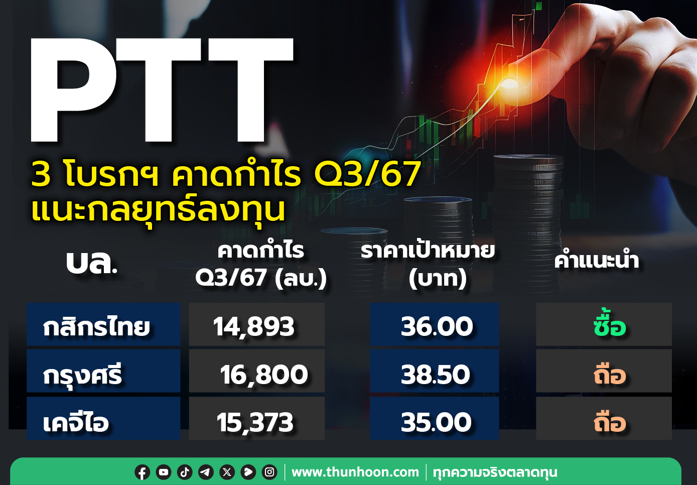 PTT  3 โบรกฯ คาดกำไร Q3/67 แนะกลยุทธ์ลงทุน